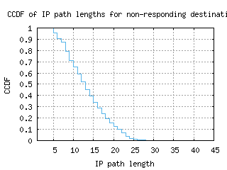 cos-us/nonresp_path_length_ccdf.html