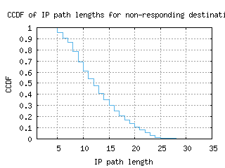 cos-us/nonresp_path_length_ccdf.html