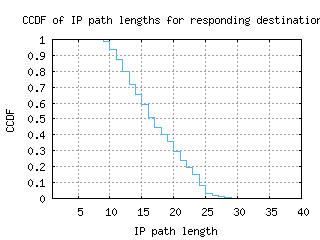 cos-us/resp_path_length_ccdf.html