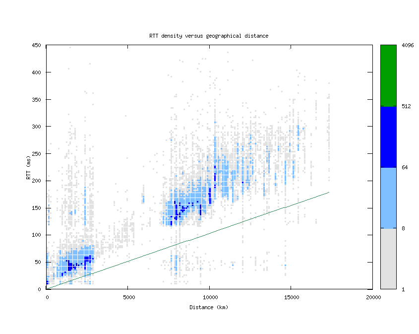 rtt_vs_distance.png