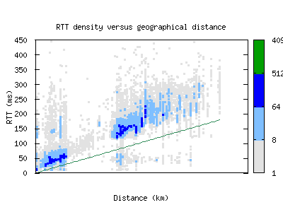 cos-us/rtt_vs_distance.html