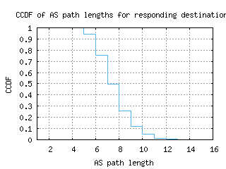 cou-us/as_path_length_ccdf_v6.html