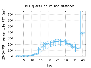 cou-us/med_rtt_per_hop_v6.html