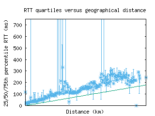 cou-us/med_rtt_vs_dist_v6.html