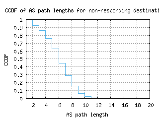 cou-us/nonresp_as_path_length_ccdf_v6.html