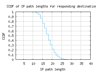 cou-us/resp_path_length_ccdf_v6.html