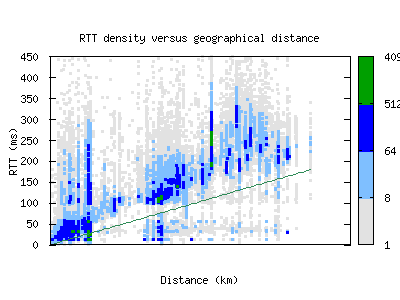 cou-us/rtt_vs_distance_v6.html