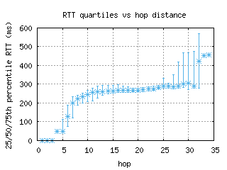 dac-bd/med_rtt_per_hop.html