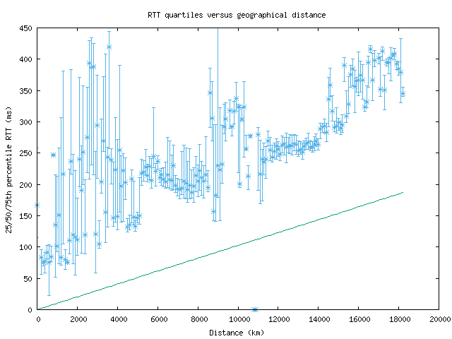 med_rtt_vs_dist.png