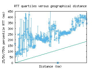 dac-bd/med_rtt_vs_dist.html