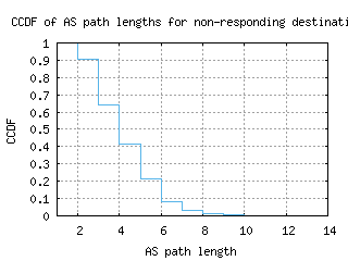 dac-bd/nonresp_as_path_length_ccdf.html