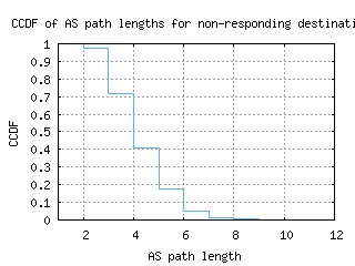 dac-bd/nonresp_as_path_length_ccdf.html