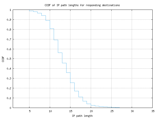 resp_path_length_ccdf.png