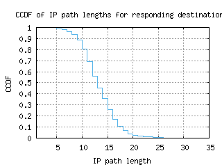 dac-bd/resp_path_length_ccdf.html