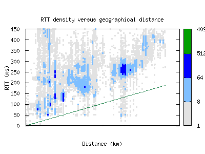 dac-bd/rtt_vs_distance.html