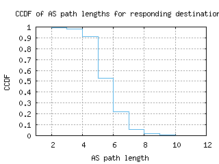 dal-us/as_path_length_ccdf.html