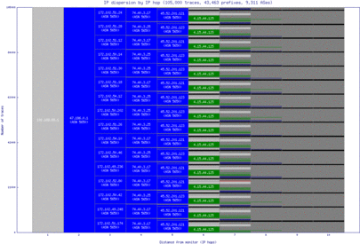 dal-us/ip_dispersion.html