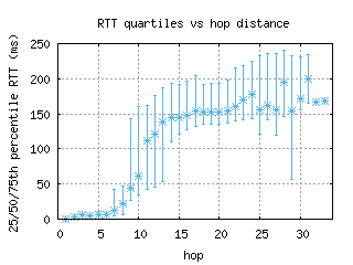 dal-us/med_rtt_per_hop.html