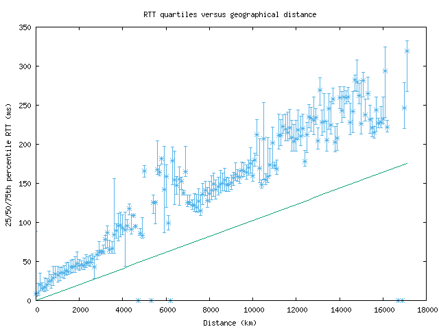 med_rtt_vs_dist.png