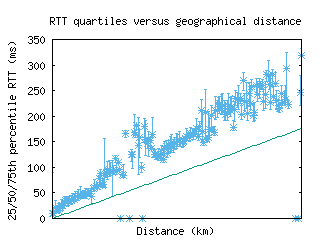 dal-us/med_rtt_vs_dist.html