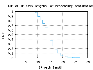 dal-us/resp_path_length_ccdf.html