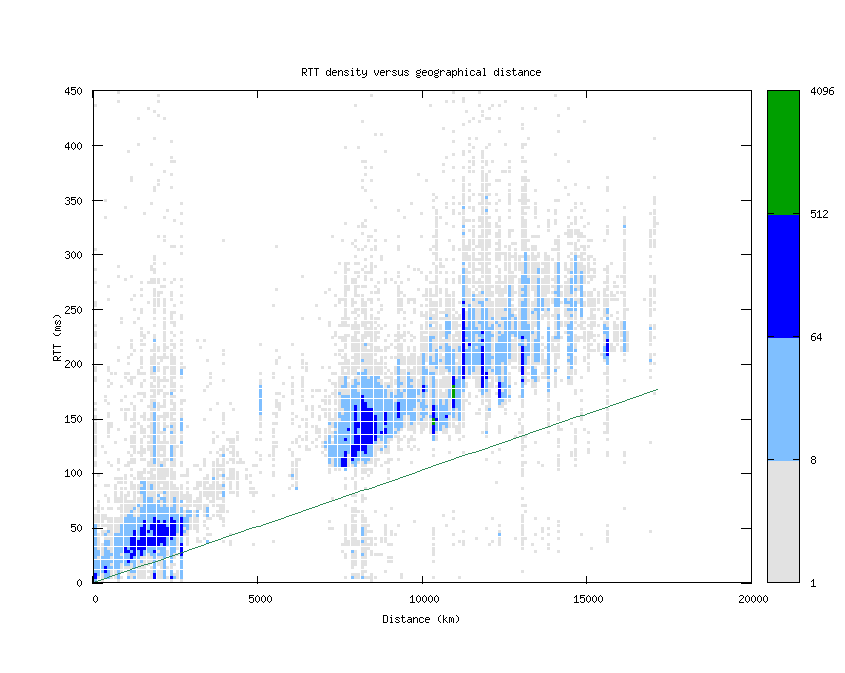 rtt_vs_distance.png