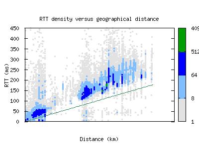 dal-us/rtt_vs_distance.html