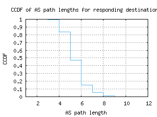 dar-tz/as_path_length_ccdf.html