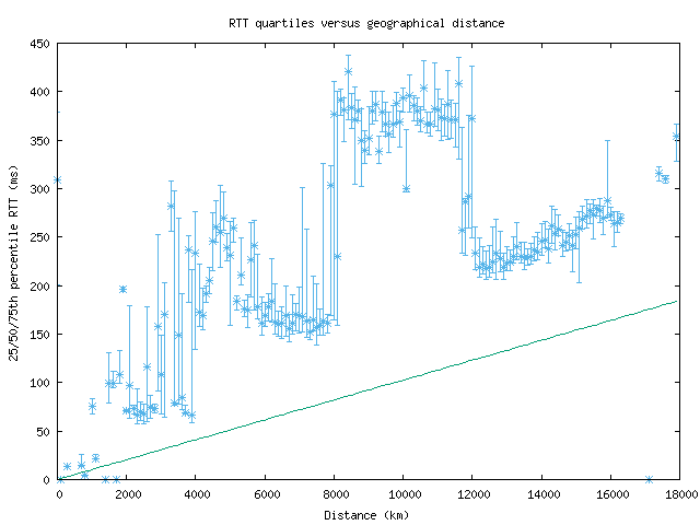 med_rtt_vs_dist.png