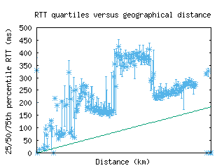 dar-tz/med_rtt_vs_dist.html