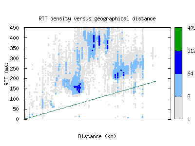 dar-tz/rtt_vs_distance.html