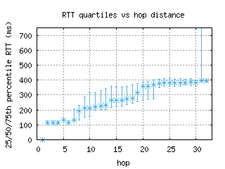 dar2-tz/med_rtt_per_hop.html