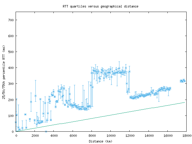 med_rtt_vs_dist.png