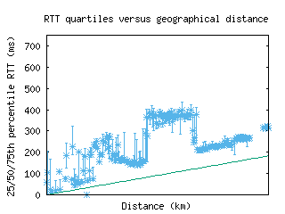 dar2-tz/med_rtt_vs_dist.html