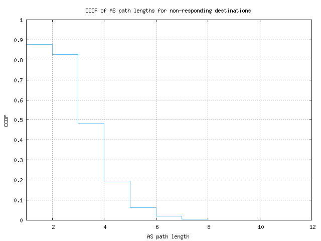 nonresp_as_path_length_ccdf.png