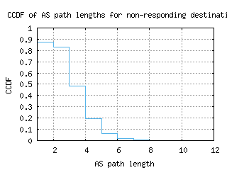 dar2-tz/nonresp_as_path_length_ccdf.html