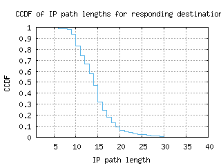 dar2-tz/resp_path_length_ccdf.html