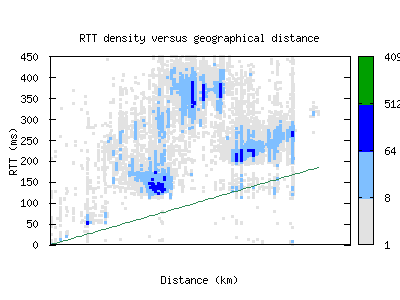 dar2-tz/rtt_vs_distance.html