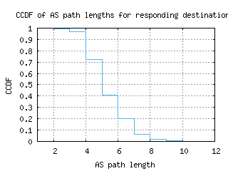 dbu-us/as_path_length_ccdf.html