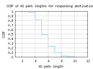 dbu-us/as_path_length_ccdf_v6.html