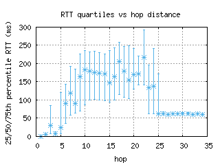 dbu-us/med_rtt_per_hop_v6.html