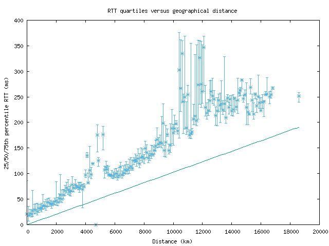 med_rtt_vs_dist.png