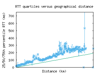 dbu-us/med_rtt_vs_dist.html