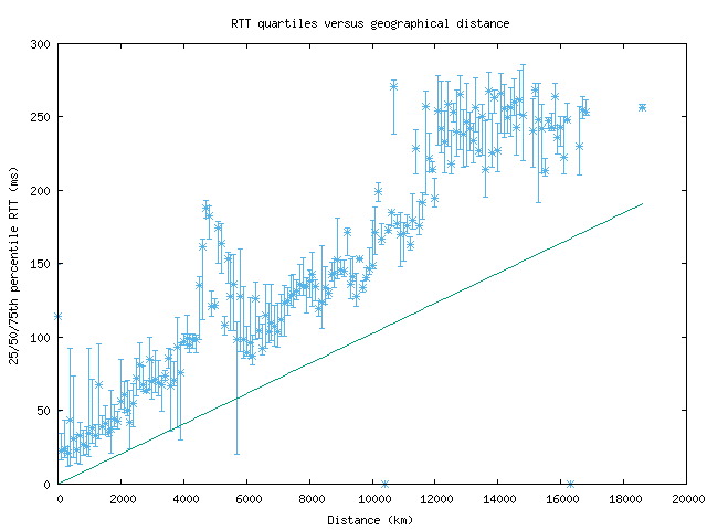 med_rtt_vs_dist_v6.png