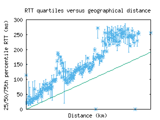 dbu-us/med_rtt_vs_dist_v6.html