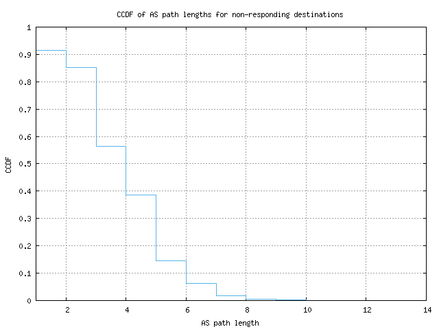 nonresp_as_path_length_ccdf_v6.png