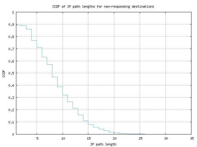 nonresp_path_length_ccdf.png