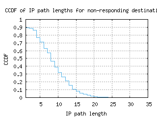 dbu-us/nonresp_path_length_ccdf.html