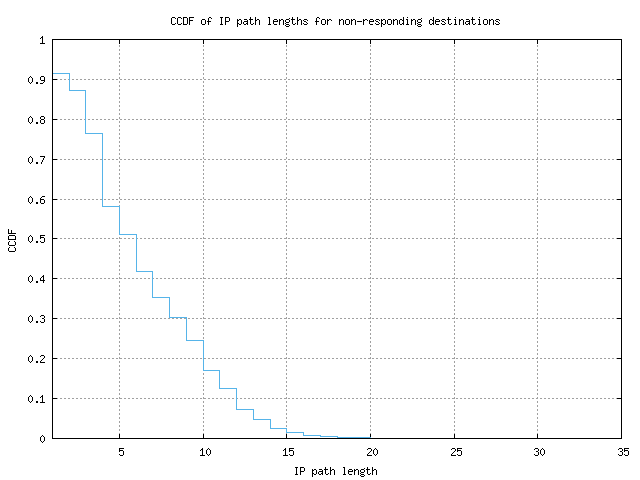 nonresp_path_length_ccdf_v6.png