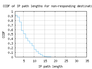 dbu-us/nonresp_path_length_ccdf_v6.html